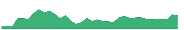 AJMERA 1y chart