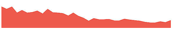 AJOONI 1y chart