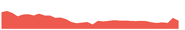 AKASH 1y chart