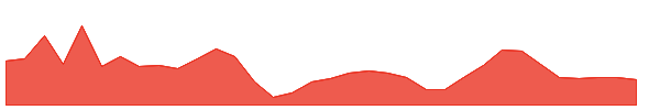 AKZOINDIA 1y chart