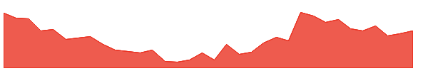 ALKYLAMINE 1y chart