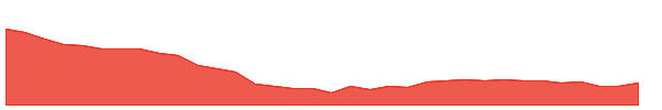 ALLCARGO 1y chart
