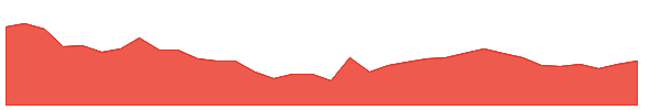 ALOKINDS 1y chart