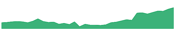ANANDRATHI 1y chart