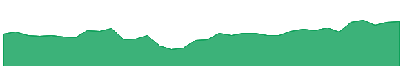 APOLLOHOSP 1y chart