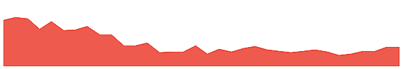 ARE&M 1y chart