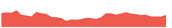 ARVEE 1y chart