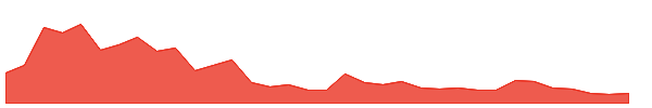 ASHOKAMET 1y chart