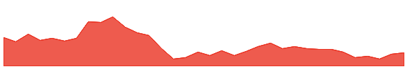 ASHOKA 1y chart