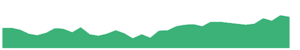 ASHOKLEY 1y chart