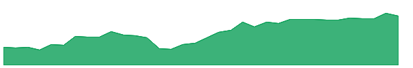ASTERDM 1y chart