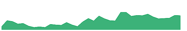 ASTRAZEN 1y chart