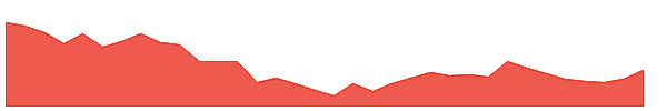 ATL 1y chart