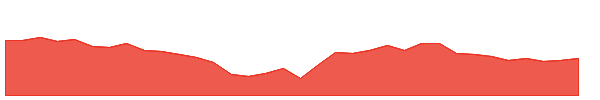 ATUL 1y chart