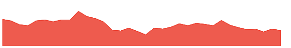 AURUM 1y chart