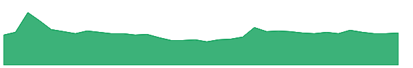 AUSOMENT 1y chart