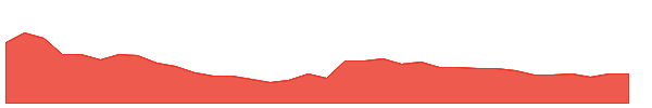 AVADHSUGAR 1y chart
