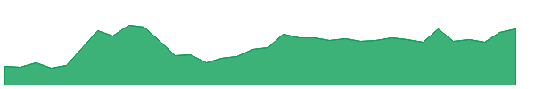 AVALON 1y chart