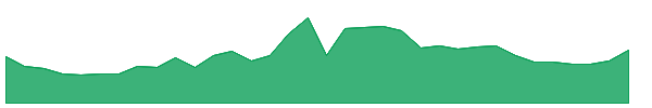 AVANTIFEED 1y chart
