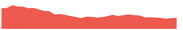 AVG 1y chart