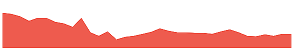AWL 1y chart
