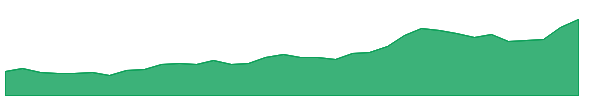 AXISCADES 1y chart
