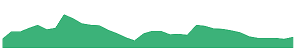 AYMSYNTEX 1y chart