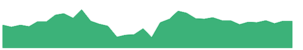 AZAD 1y chart