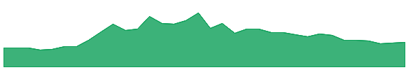 BAJAJHCARE 1y chart
