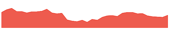 BAJEL 1y chart
