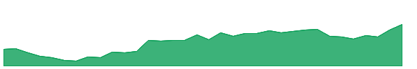 BAJFINANCE 1y chart
