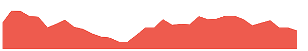 BALRAMCHIN 1y chart