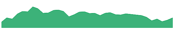 BANARBEADS 1y chart