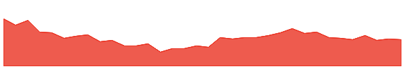 BANDHANBNK 1y chart