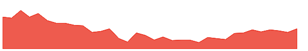 BANKA 1y chart