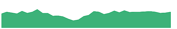 BANKBARODA 1y chart