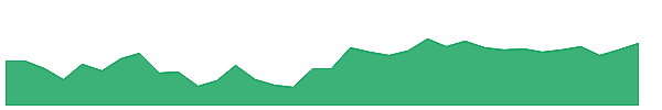 BANKINDIA 1y chart