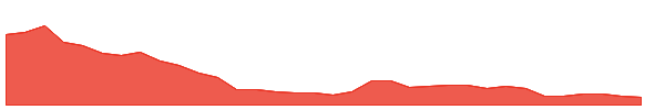 BARBEQUE 1y chart