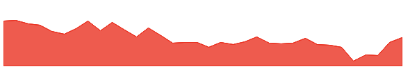 BATAINDIA 1y chart
