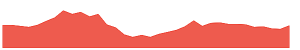 BBOX 1y chart