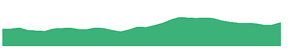 BDL 1y chart