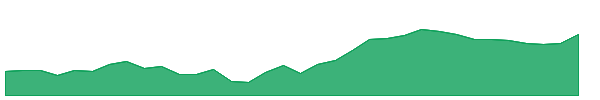 BEL 1y chart