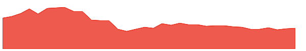 BFINVEST 1y chart