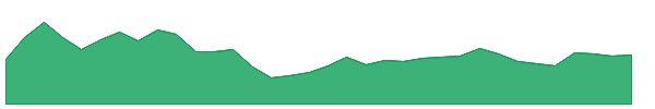 BFUTILITIE 1y chart