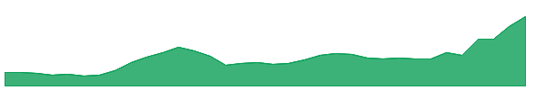BGRENERGY 1y chart