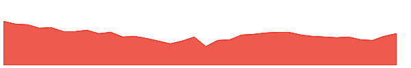 BHARATFORG 1y chart