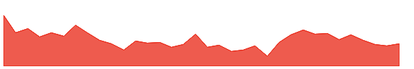 BHARATRAS 1y chart