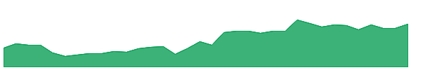 BHARTIARTL 1y chart