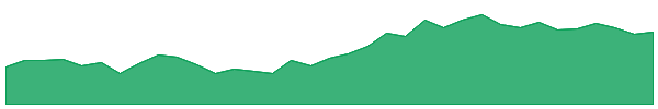 BHARTIHEXA 1y chart