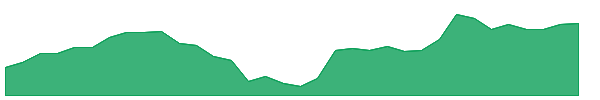 BIL 1y chart